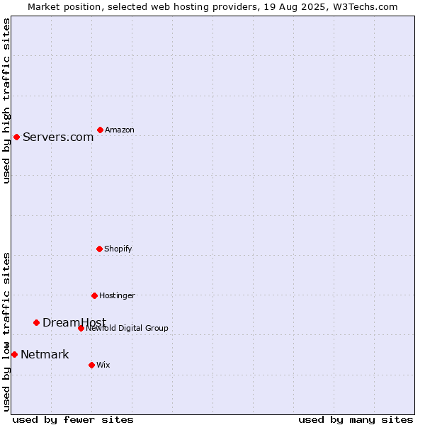 Market position of DreamHost vs. Servers.com vs. Netmark