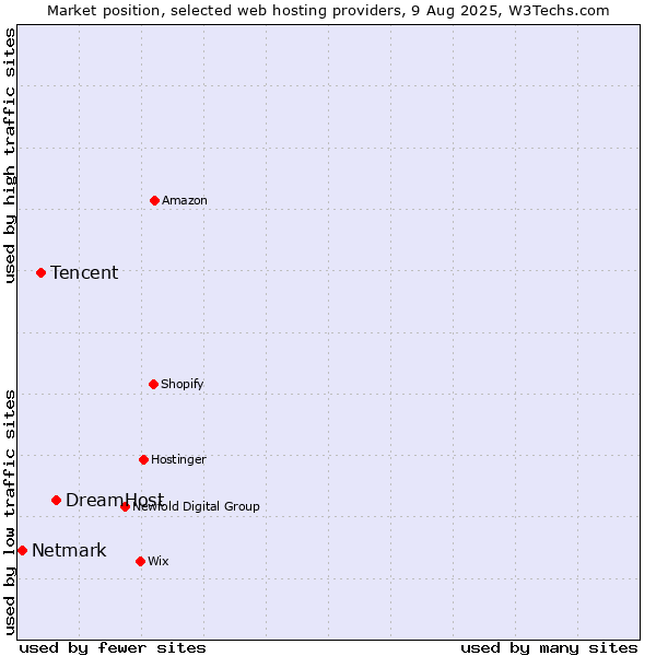 Market position of DreamHost vs. Tencent vs. Netmark
