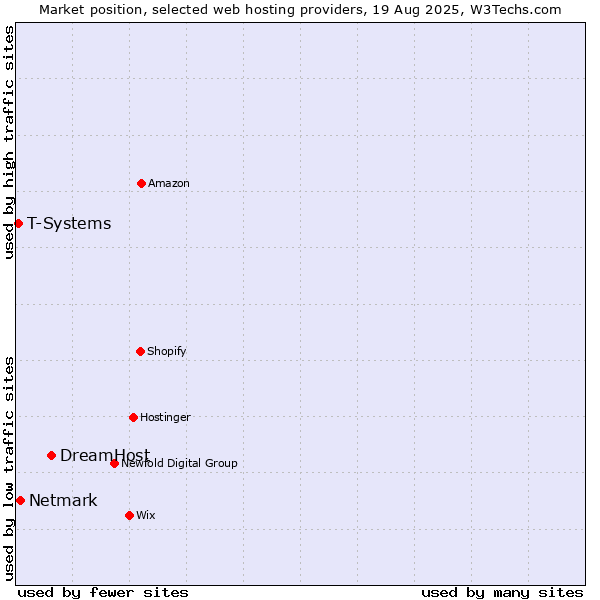 Market position of DreamHost vs. Netmark vs. T-Systems