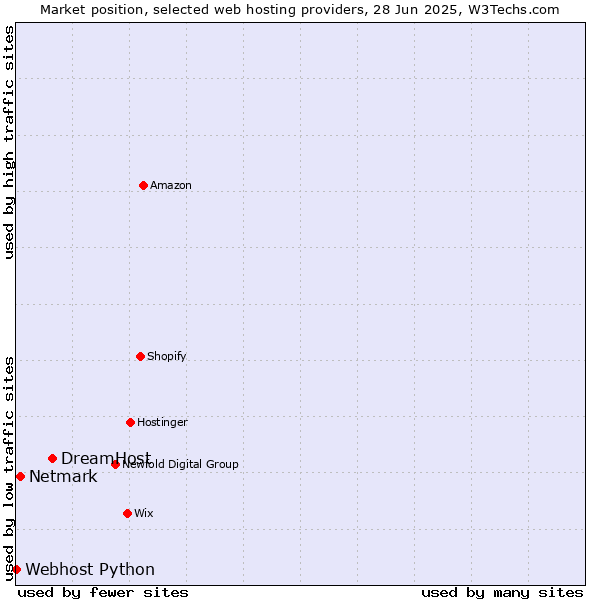 Market position of DreamHost vs. Netmark vs. Webhost Python