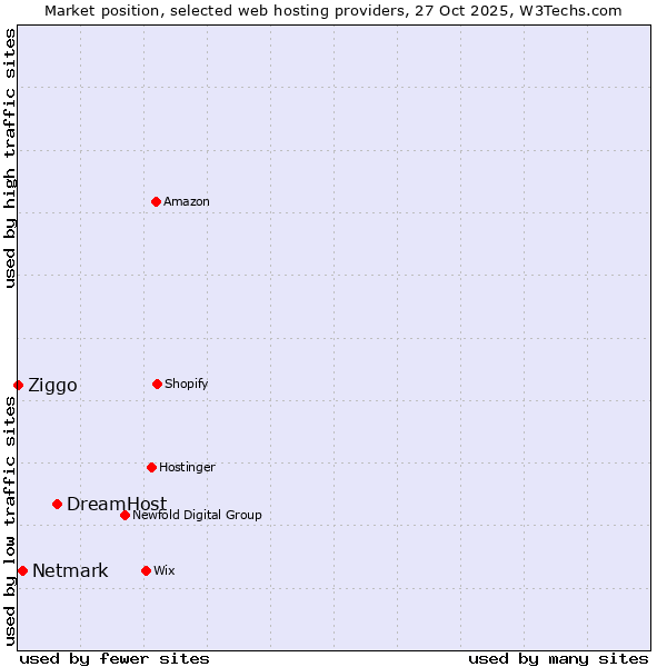 Market position of DreamHost vs. Netmark vs. Ziggo