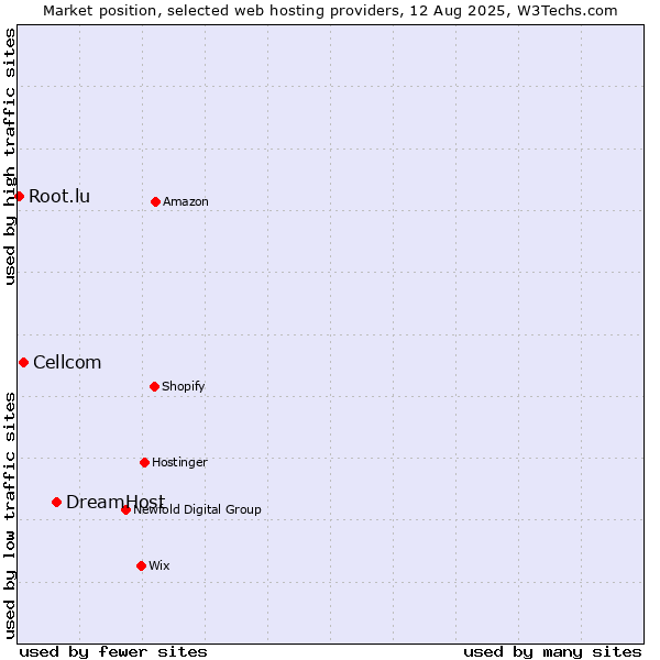Market position of DreamHost vs. Cellcom vs. Root.lu