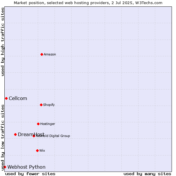 Market position of DreamHost vs. Cellcom vs. Webhost Python