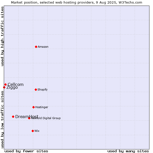 Market position of DreamHost vs. Cellcom vs. Ziggo