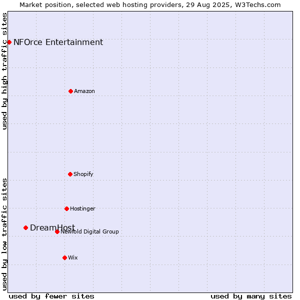 Market position of DreamHost vs. NFOrce Entertainment