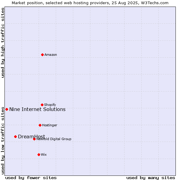 Market position of DreamHost vs. Nine Internet Solutions
