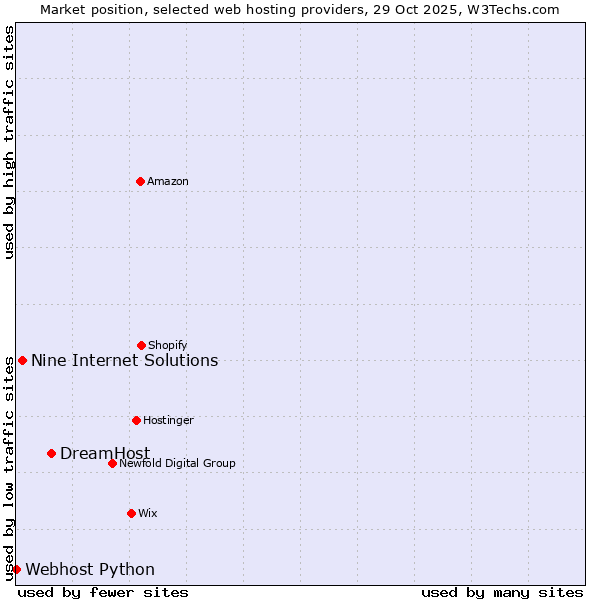 Market position of DreamHost vs. Nine Internet Solutions vs. Webhost Python