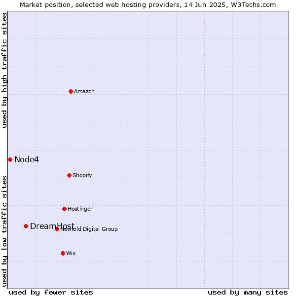 Market position of DreamHost vs. Node4