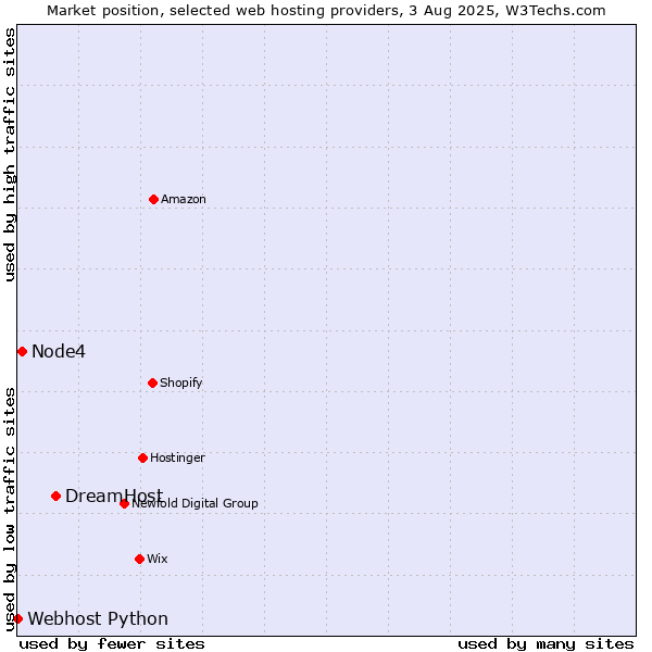 Market position of DreamHost vs. Node4 vs. Webhost Python