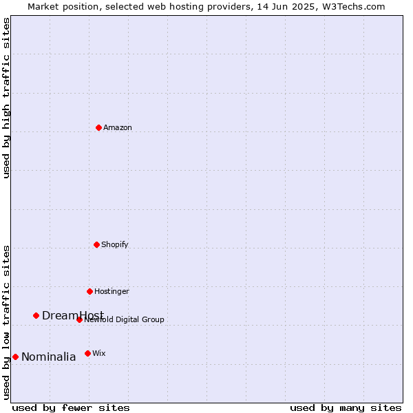 Market position of DreamHost vs. Nominalia