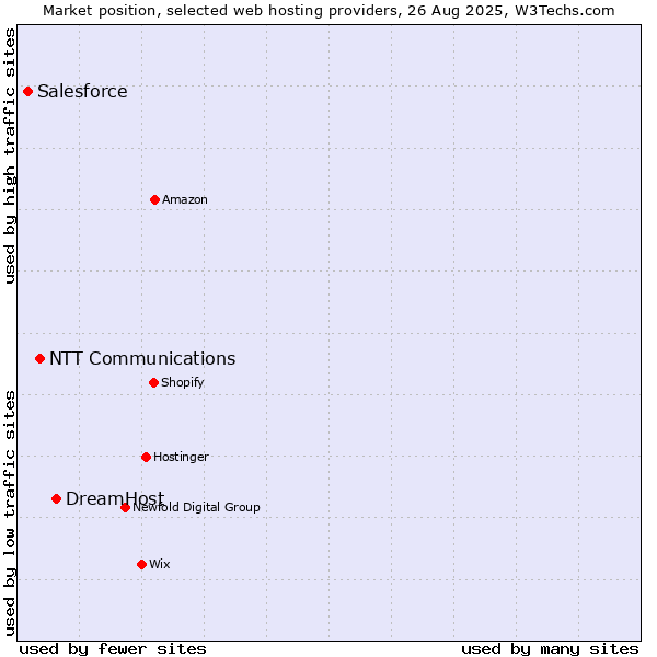 Market position of DreamHost vs. NTT Communications vs. Salesforce