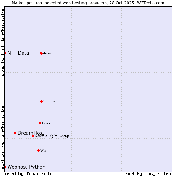 Market position of DreamHost vs. Webhost Python vs. NTT Data