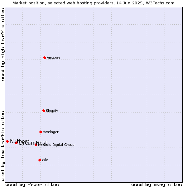 Market position of DreamHost vs. Nuthost