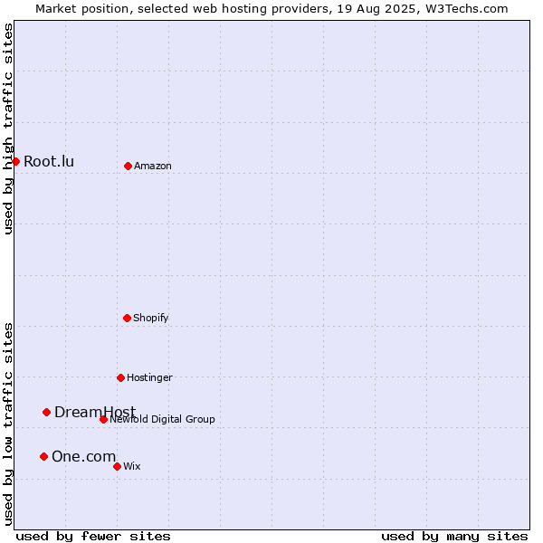 Market position of DreamHost vs. One.com vs. Root.lu