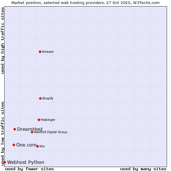 Market position of DreamHost vs. One.com vs. Webhost Python
