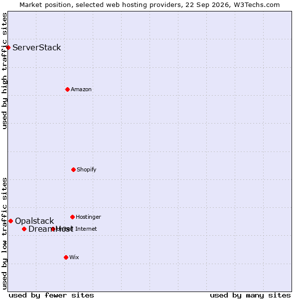 Market position of DreamHost vs. Opalstack vs. ServerStack