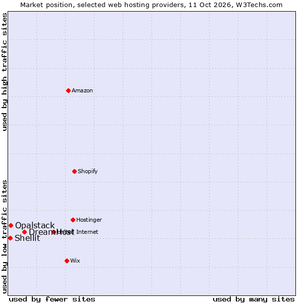 Market position of DreamHost vs. Opalstack vs. Shellit