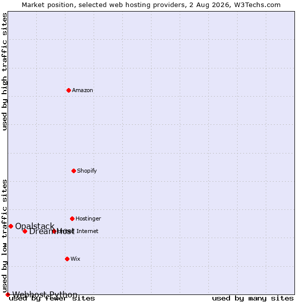 Market position of DreamHost vs. Opalstack vs. Webhost Python