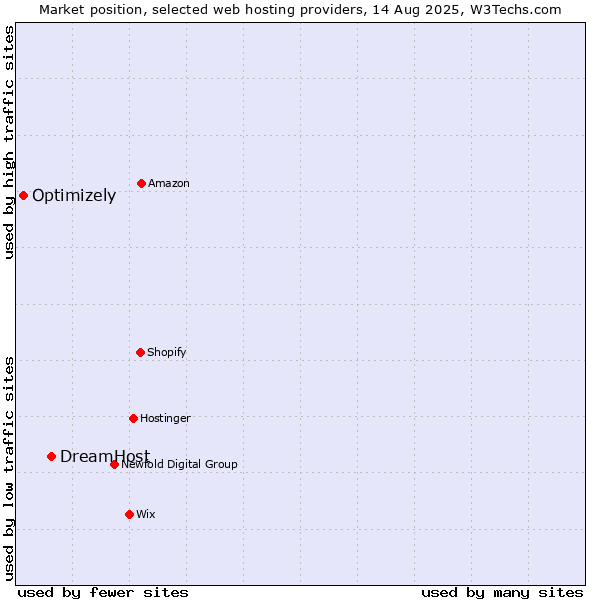 Market position of DreamHost vs. Optimizely