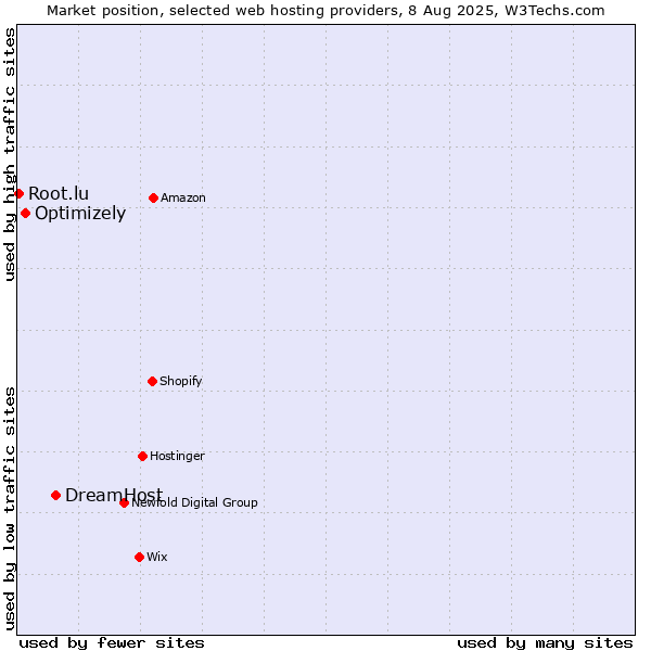 Market position of DreamHost vs. Optimizely vs. Root.lu