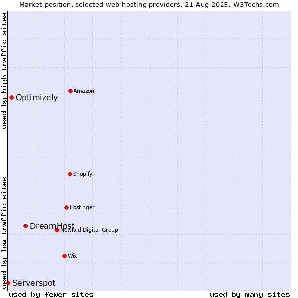 Market position of DreamHost vs. Optimizely vs. Serverspot