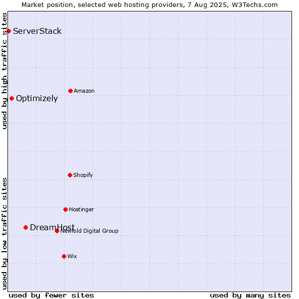 Market position of DreamHost vs. Optimizely vs. ServerStack