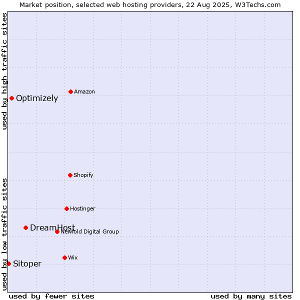 Market position of DreamHost vs. Optimizely vs. Sitoper