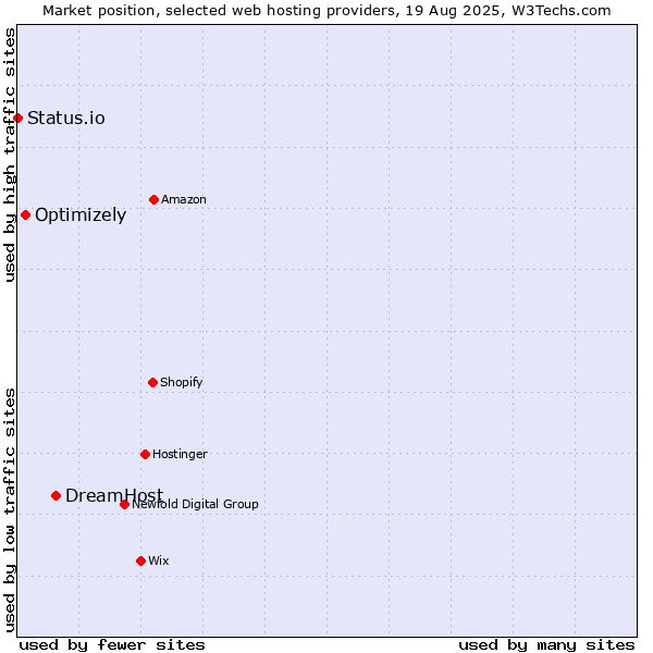 Market position of DreamHost vs. Optimizely vs. Status.io