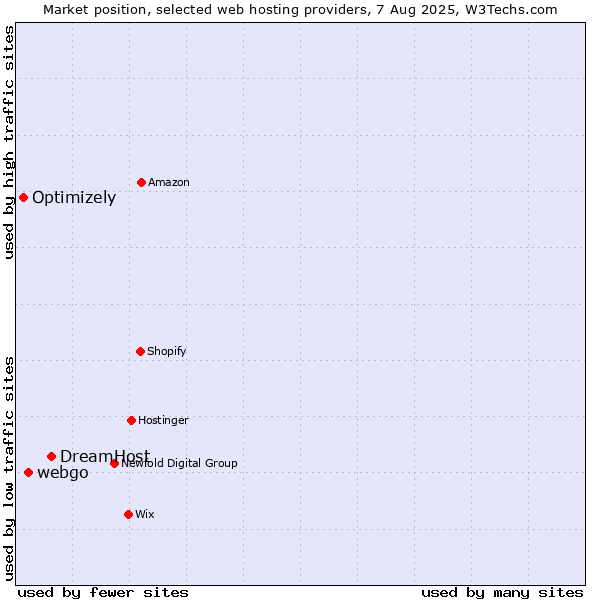 Market position of DreamHost vs. webgo vs. Optimizely
