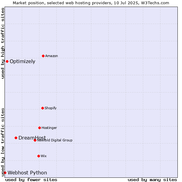 Market position of DreamHost vs. Optimizely vs. Webhost Python
