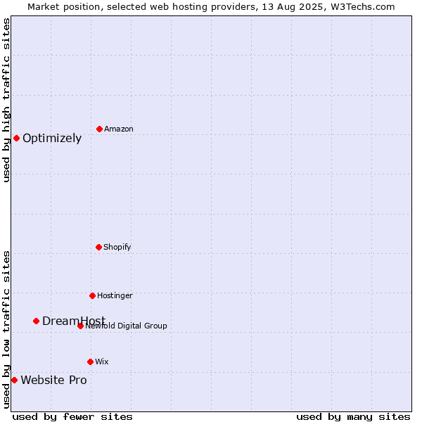 Market position of DreamHost vs. Optimizely vs. Website Pro