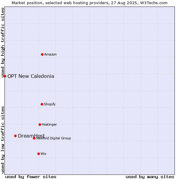 Market position of DreamHost vs. OPT New Caledonia
