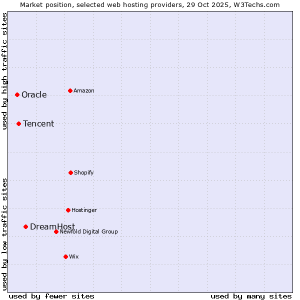 Market position of DreamHost vs. Tencent vs. Oracle