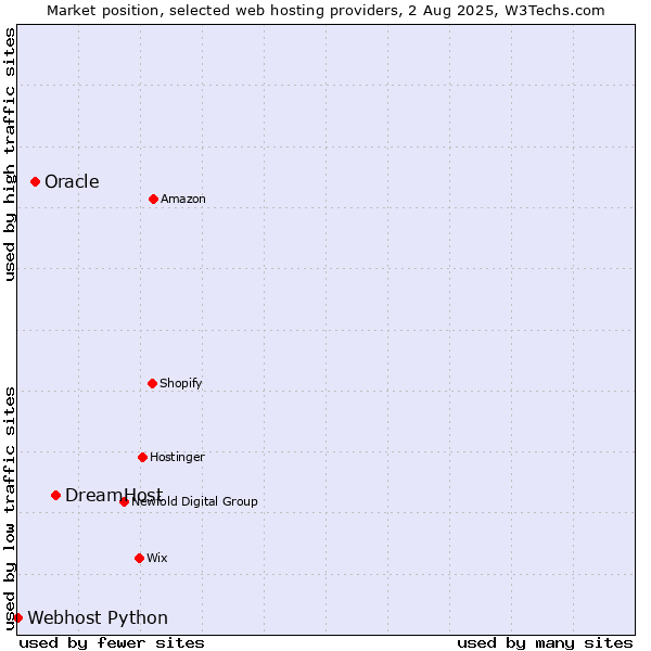 Market position of DreamHost vs. Oracle vs. Webhost Python