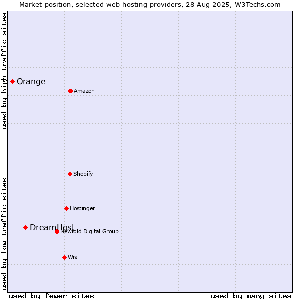 Market position of DreamHost vs. Orange