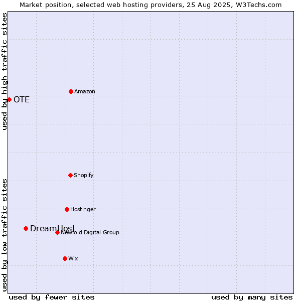 Market position of DreamHost vs. OTE