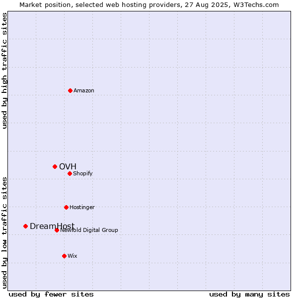 Market position of OVH vs. DreamHost