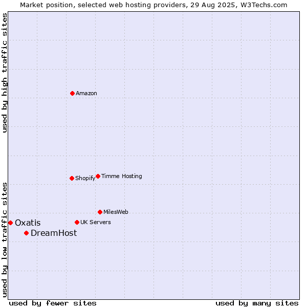 Market position of DreamHost vs. Oxatis