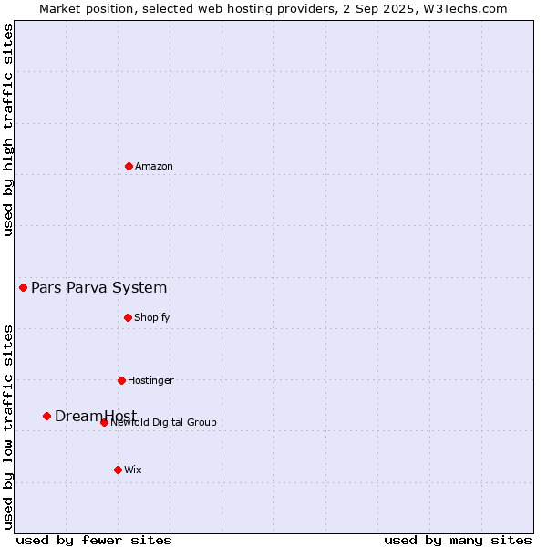 Market position of DreamHost vs. Pars Parva System