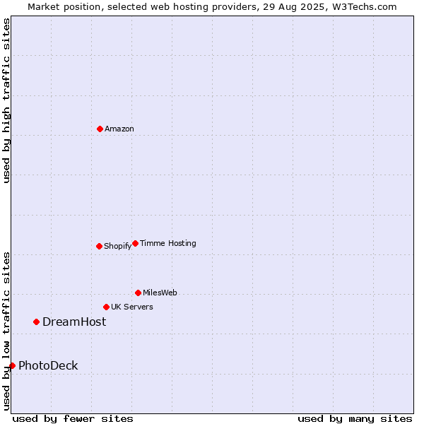 Market position of DreamHost vs. PhotoDeck