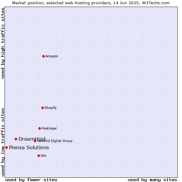 Market position of DreamHost vs. Piensa Solutions