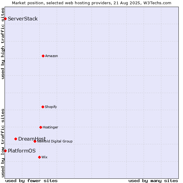 Market position of DreamHost vs. PlatformOS vs. ServerStack