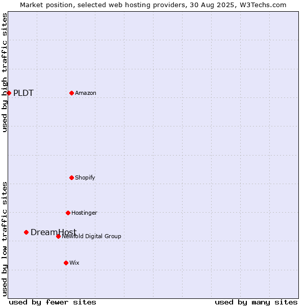 Market position of DreamHost vs. PLDT
