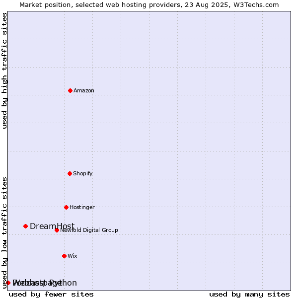 Market position of DreamHost vs. Podcastpage vs. Webhost Python