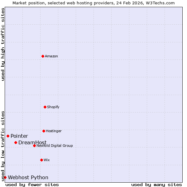 Market position of DreamHost vs. Pointer vs. Webhost Python