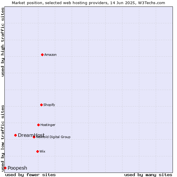 Market position of DreamHost vs. Poopesh