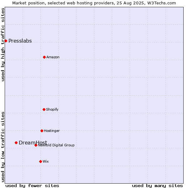 Market position of DreamHost vs. Presslabs