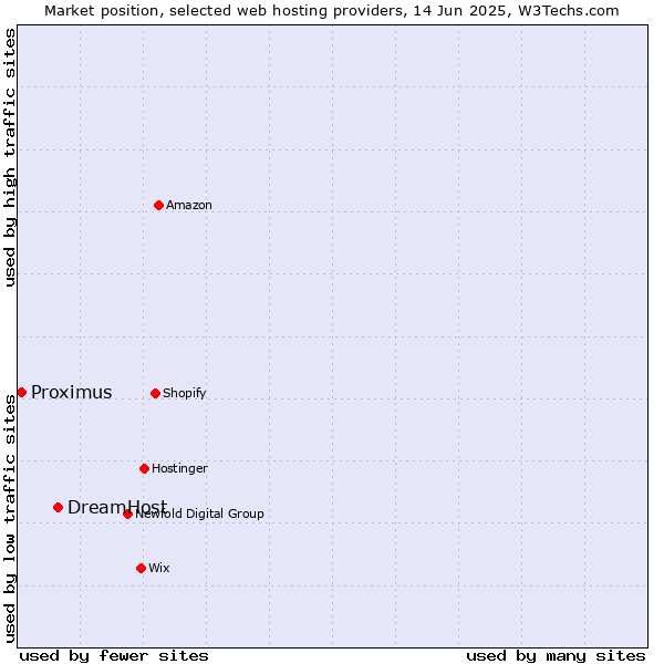 Market position of DreamHost vs. Proximus