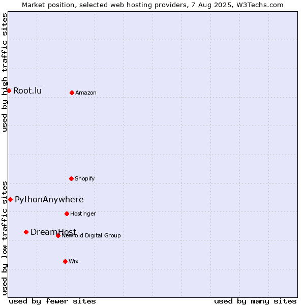 Market position of DreamHost vs. PythonAnywhere vs. Root.lu