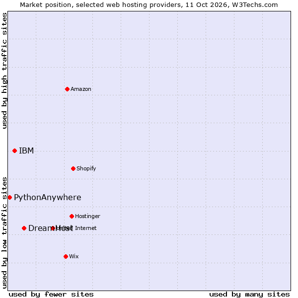 Market position of DreamHost vs. IBM vs. PythonAnywhere